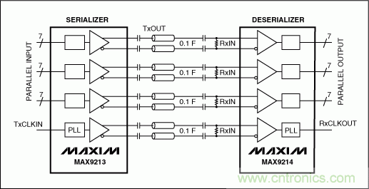 LVDS为汽车应用提供可靠的视频接口