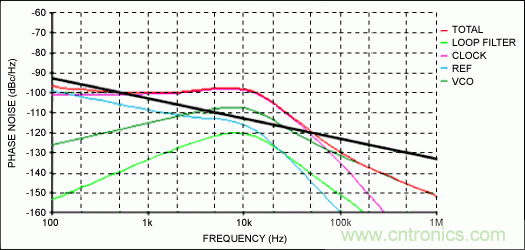 超低抖动时钟合成器的设计挑战