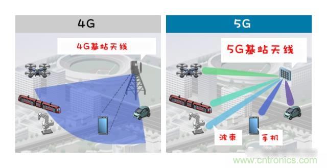 从增益到辐射参数，剖析5G时代基站天线将发生哪些变化