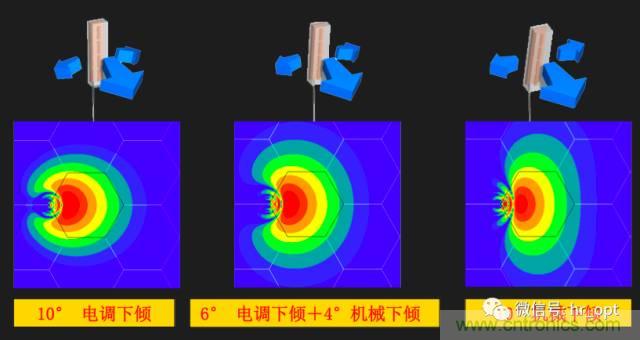 从增益到辐射参数，剖析5G时代基站天线将发生哪些变化