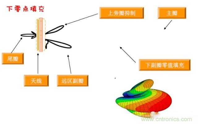 从增益到辐射参数，剖析5G时代基站天线将发生哪些变化