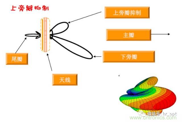 从增益到辐射参数，剖析5G时代基站天线将发生哪些变化
