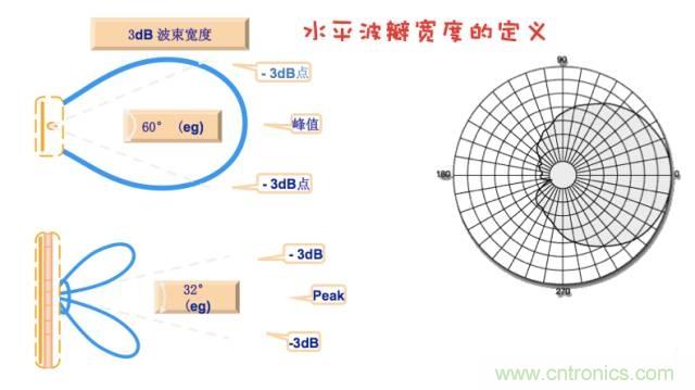 从增益到辐射参数，剖析5G时代基站天线将发生哪些变化