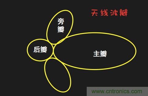 从增益到辐射参数，剖析5G时代基站天线将发生哪些变化