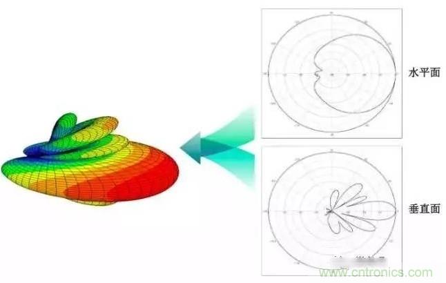 从增益到辐射参数，剖析5G时代基站天线将发生哪些变化