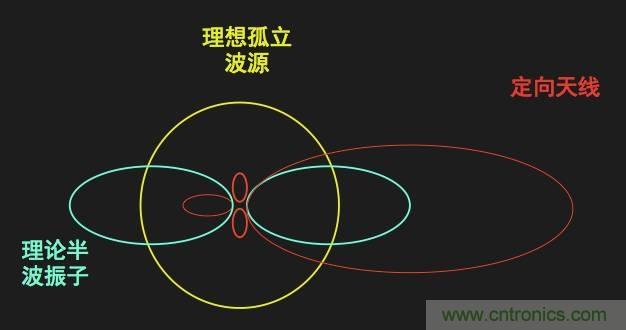 从增益到辐射参数，剖析5G时代基站天线将发生哪些变化