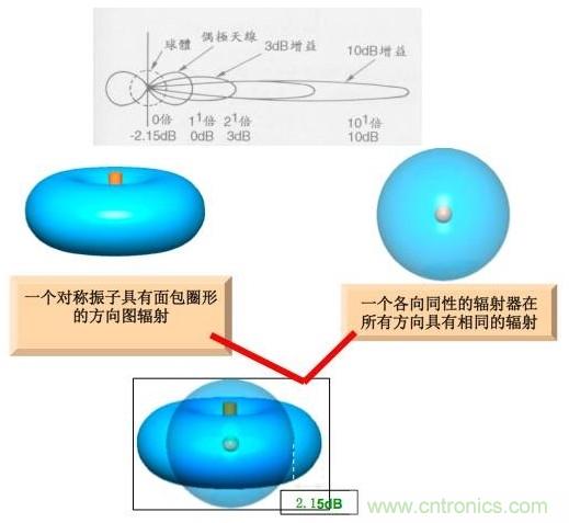从增益到辐射参数，剖析5G时代基站天线将发生哪些变化