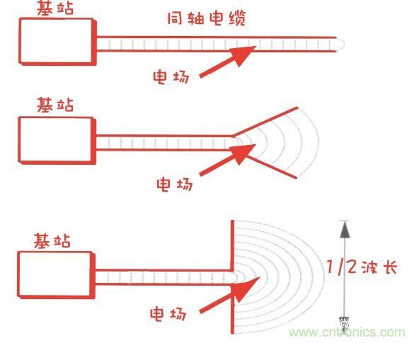 从增益到辐射参数，剖析5G时代基站天线将发生哪些变化