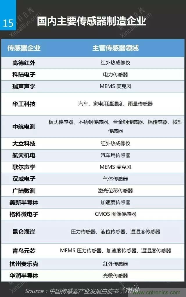 MEMS传感器产业链及其厂家汇总（附图解）