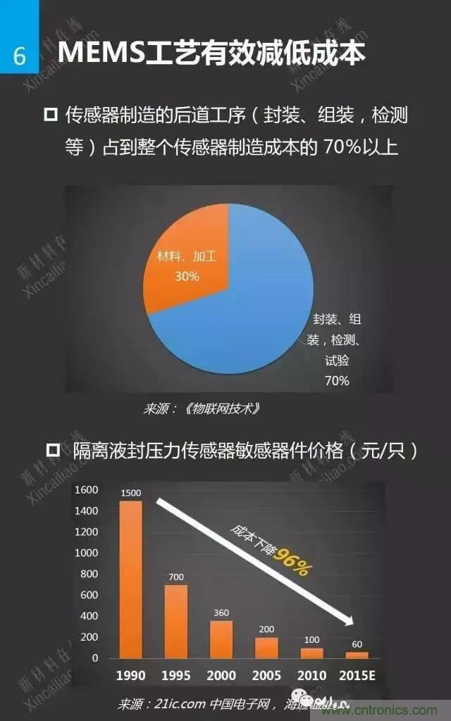 MEMS传感器产业链及其厂家汇总（附图解）