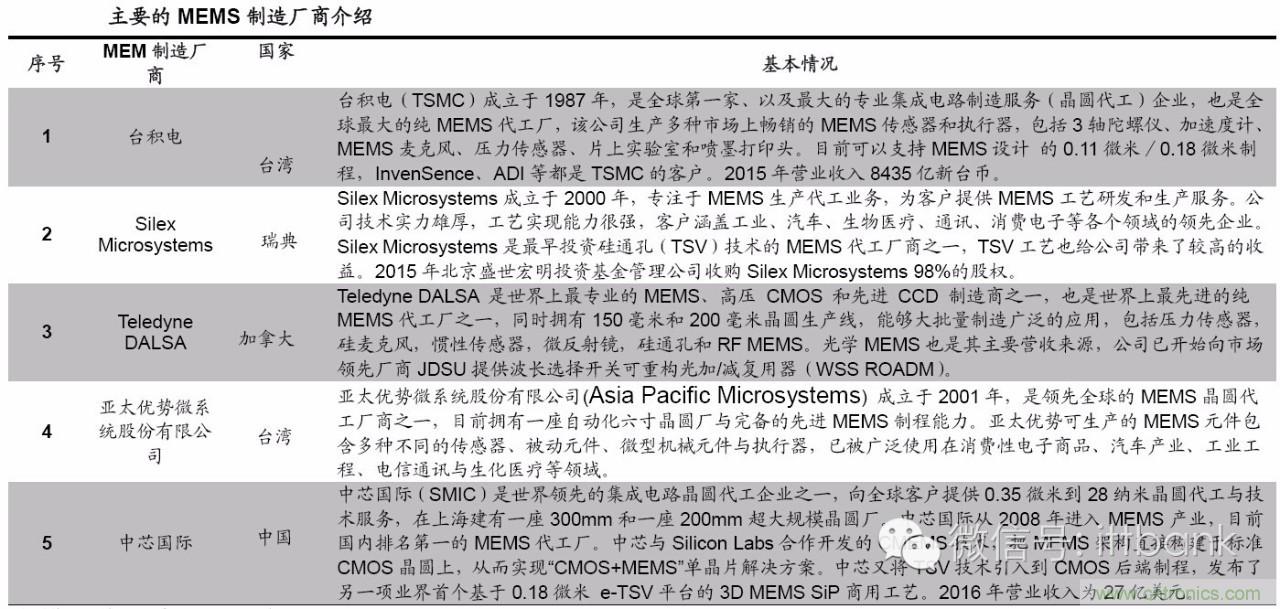 MEMS传感器产业链及其厂家汇总（附图解）