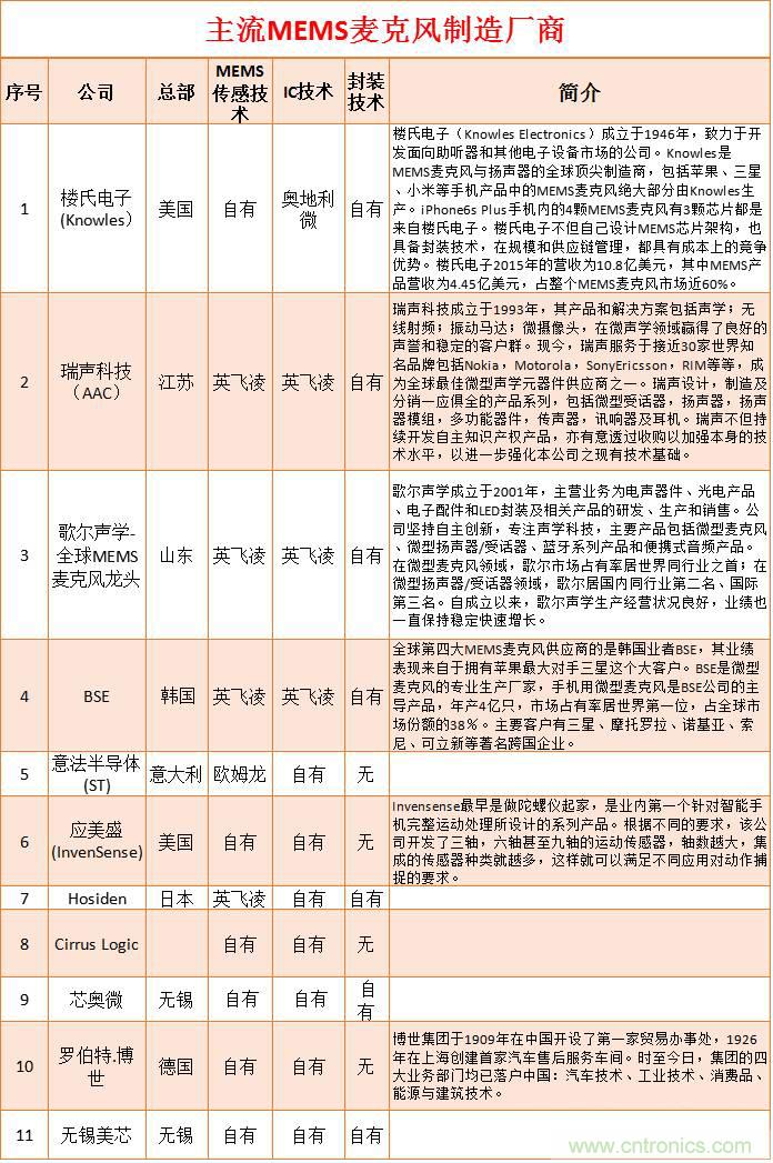 MEMS传感器产业链及其厂家汇总（附图解）