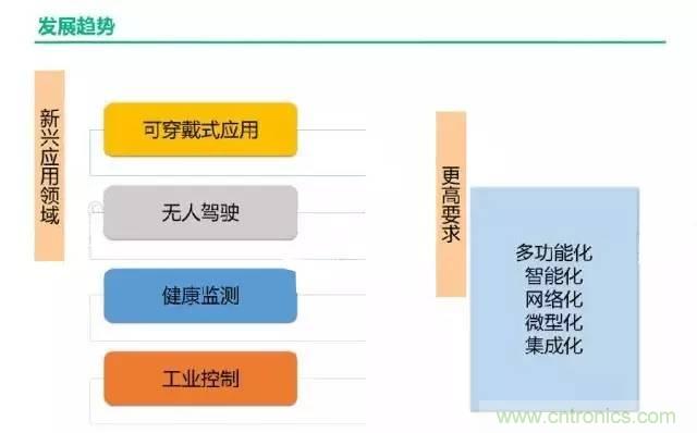 32张PPT简述传感器的7大应用！