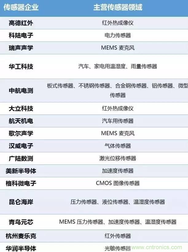 32张PPT简述传感器的7大应用！