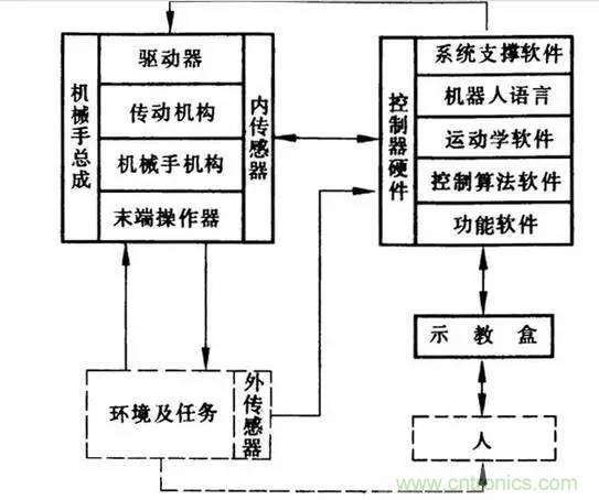 一文读懂工业机器人结构、驱动及技术指标