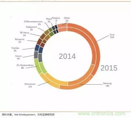 无人驾驶传感器产业链和市场趋势分析