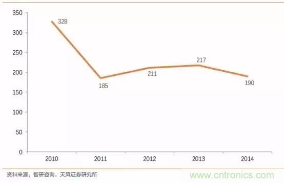 无人驾驶传感器产业链和市场趋势分析