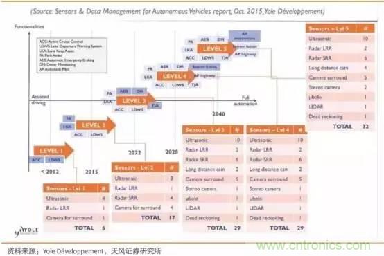 无人驾驶传感器产业链和市场趋势分析