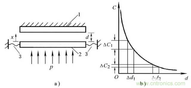 传感器大讲堂之电容传感器
