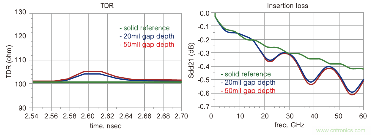 PAM-4印刷电路板最佳实践