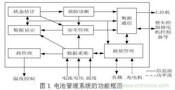 一文解析车载动力电池系统及充电机充电技术