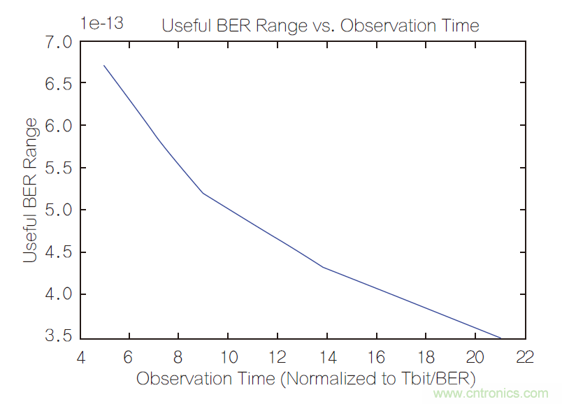 置信区间与串行数据链路如何关联