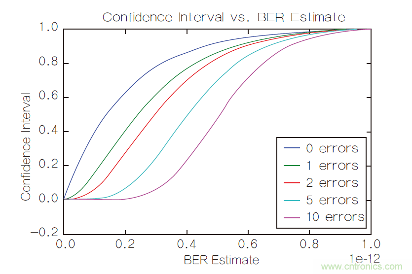 置信区间与串行数据链路如何关联