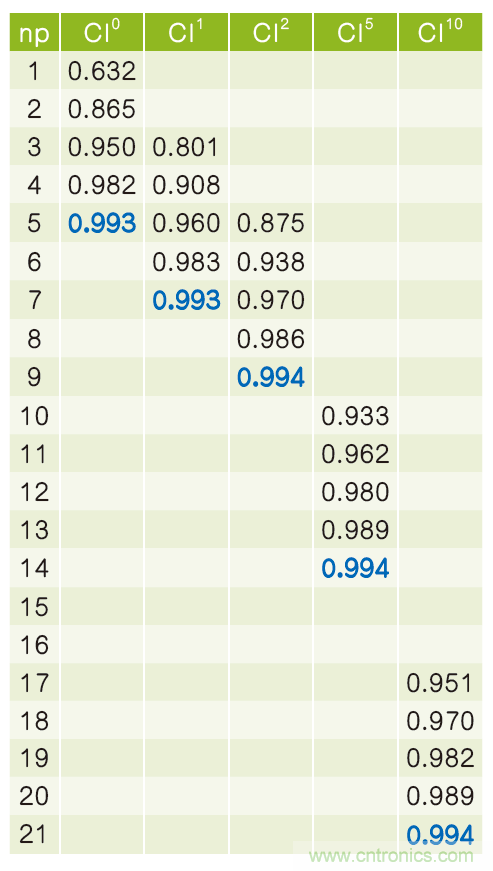 置信区间与串行数据链路如何关联