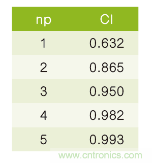 置信区间与串行数据链路如何关联