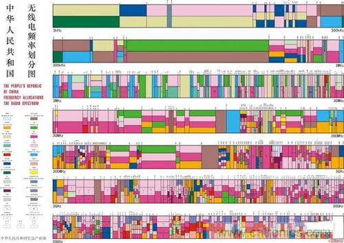 从电报到5G 从甚低频到太赫兹 细数无线电频谱发展史