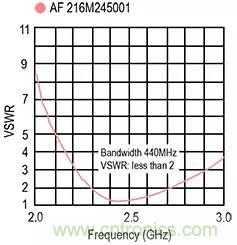 使用芯片和贴片天线解决多频带射频问题