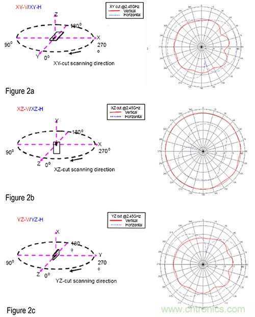 使用芯片和贴片天线解决多频带射频问题