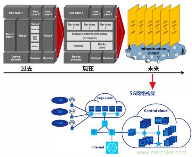 遭遇DDoS、漏洞及旁路攻击，5G如何应对？