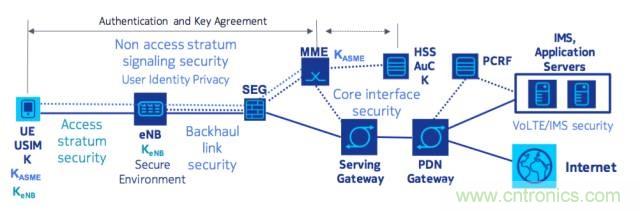 遭遇DDoS、漏洞及旁路攻击，5G如何应对？