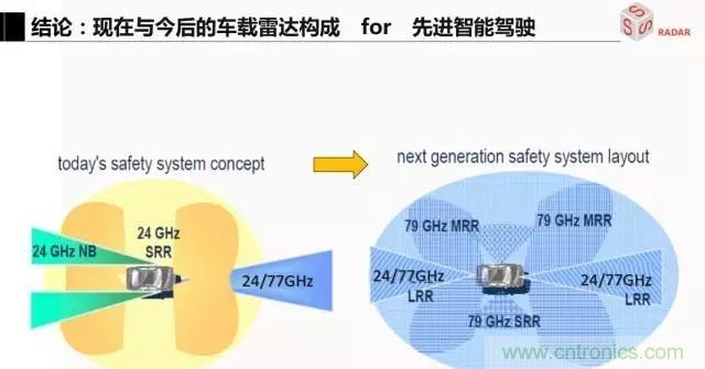 毫米波雷达该如何发展，才能将智能驾驶变成自动驾驶