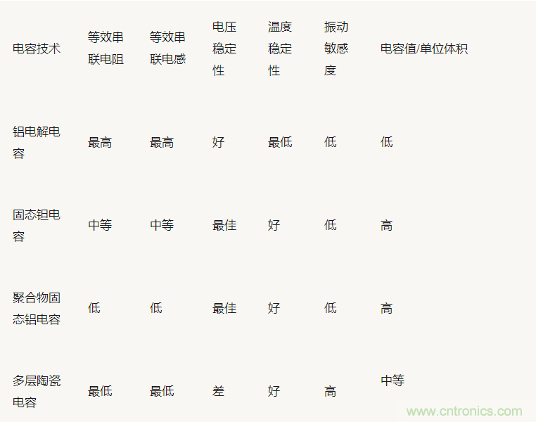 为什么选择旁路电容很重要？