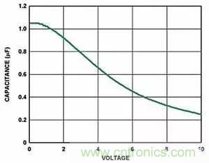 为什么选择旁路电容很重要？