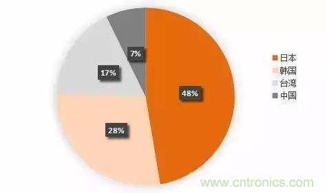 扒一扒日本电子元器件产业的那些事，数据惊人