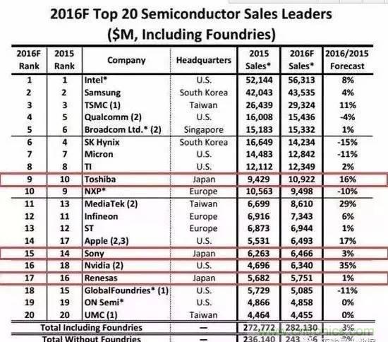 扒一扒日本电子元器件产业的那些事，数据惊人