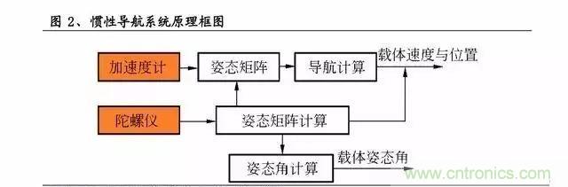 惯性导航系统(INS)全景图