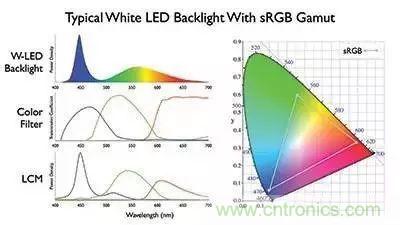 视觉的进化：浅析显示技术的种类和发展