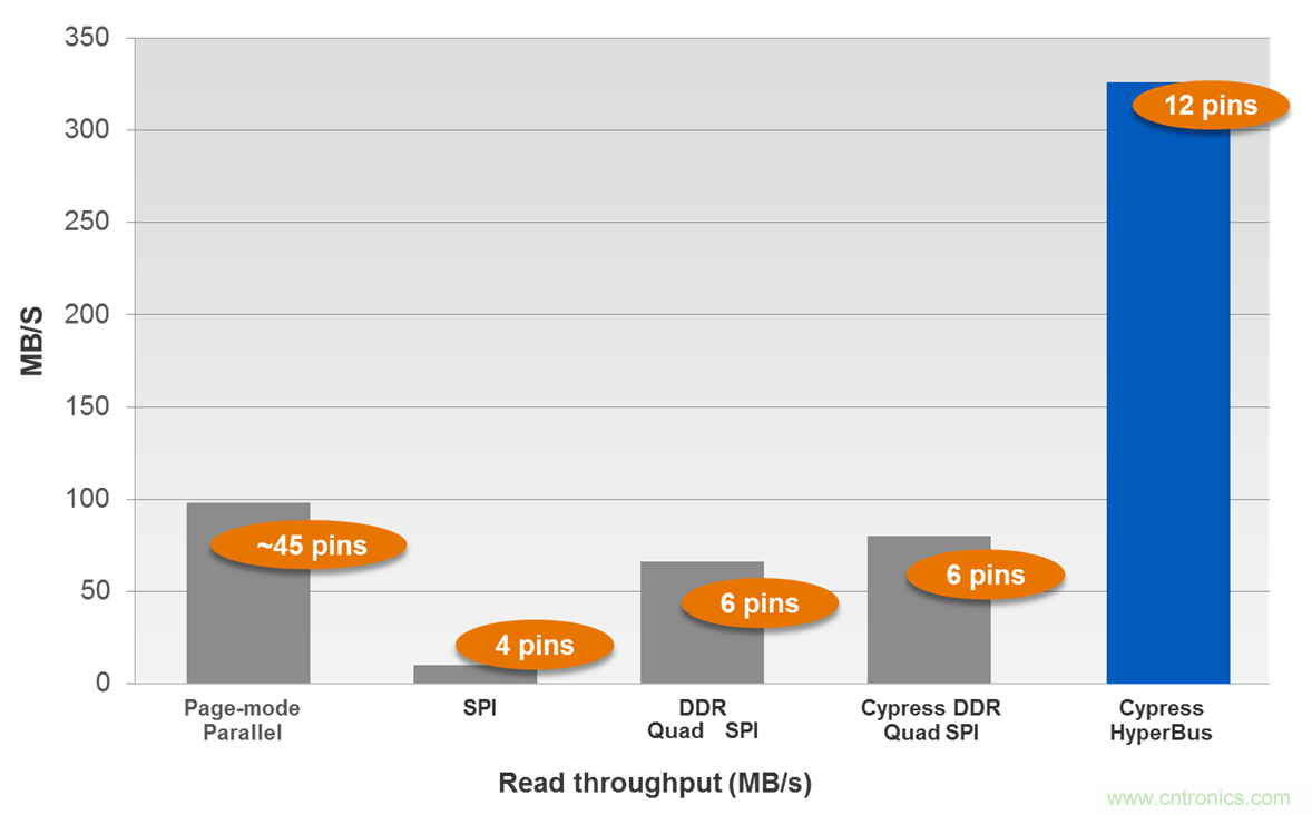 如何选择最佳汽车应用闪存