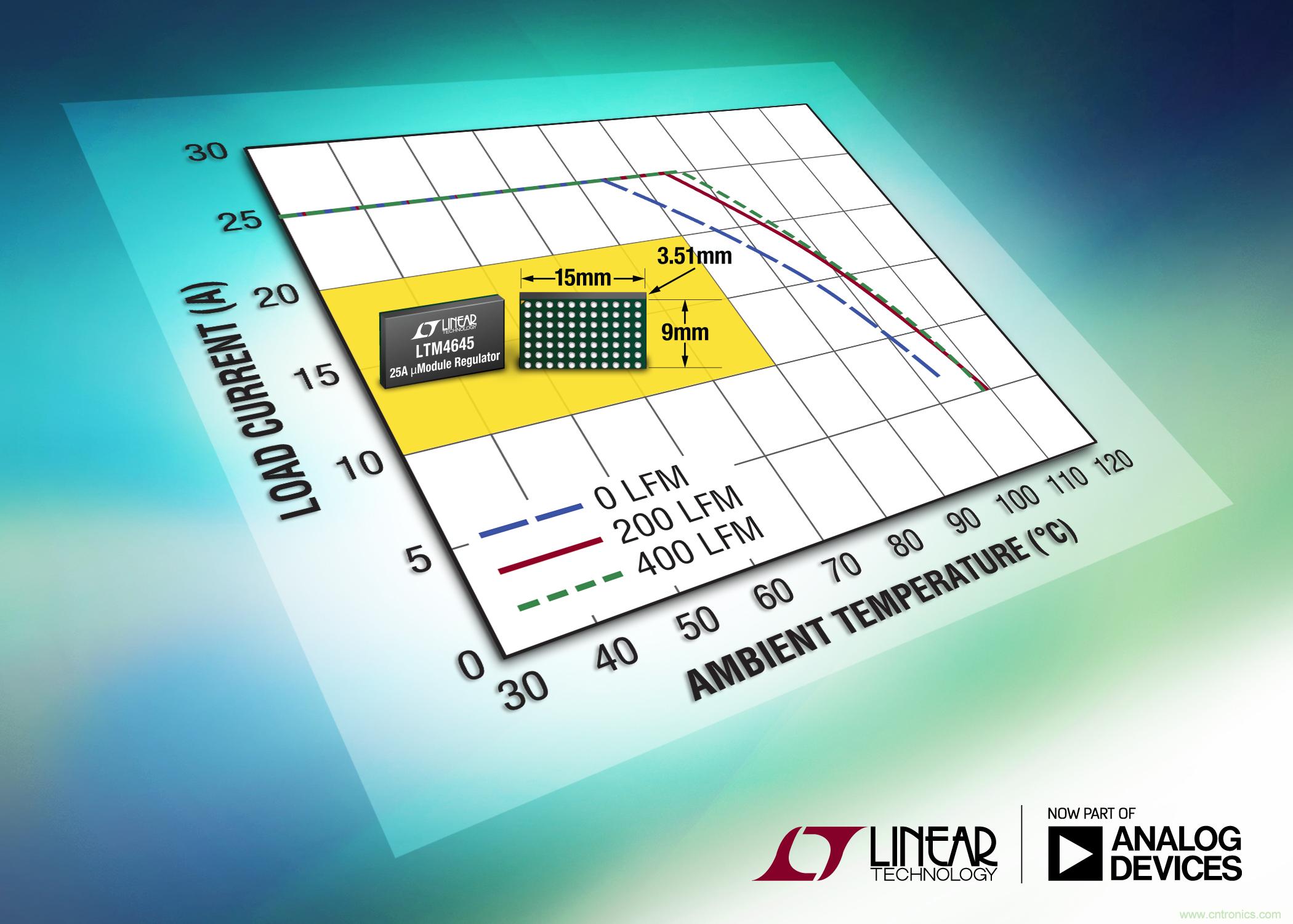 25A &micro;Module 稳压器支持 N+1 冗余以在故障情况下确保电源可用性