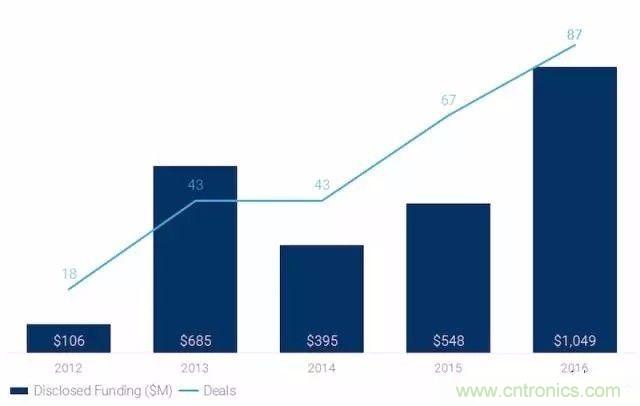 LiDAR技术的过去、现在和未来