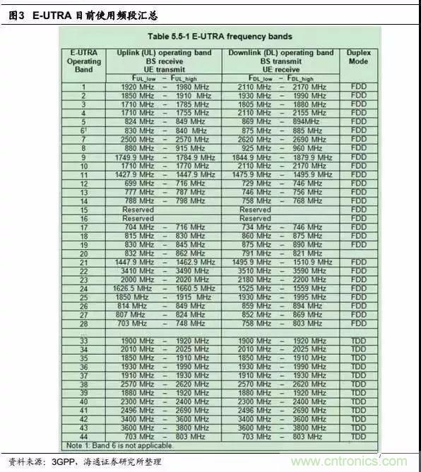 关于手机射频芯片知识，你还不知道的事！