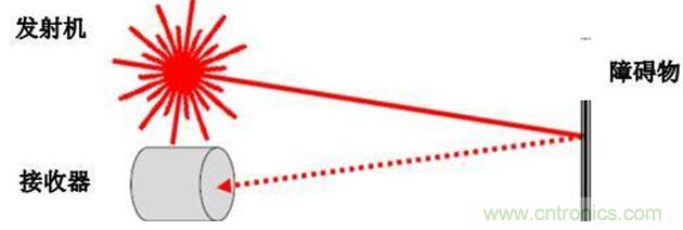 激光雷达中激光应用实探:参数决定激光光源的选择