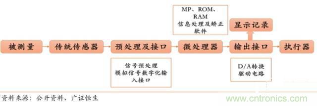 智能传感器深度报告:未来机器感官的百亿美元市场