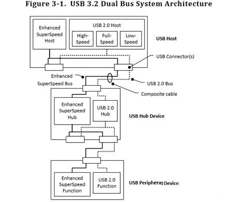 浅析USB 3.2接口升级后的改变