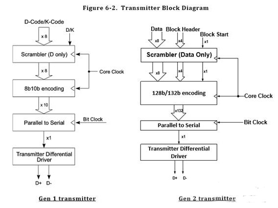 浅析USB 3.2接口升级后的改变