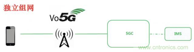 从VoLTE到VoNR，5G怎样提供语音业务？